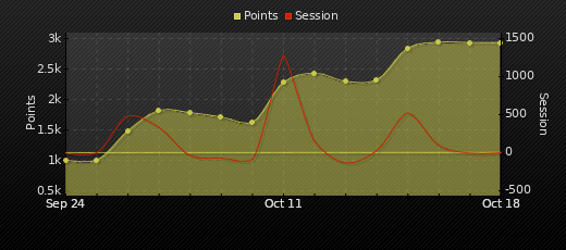 Player Trend Graph