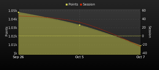 Player Trend Graph