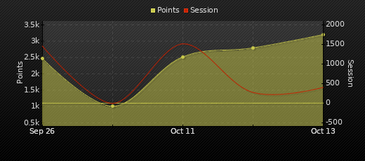 Player Trend Graph