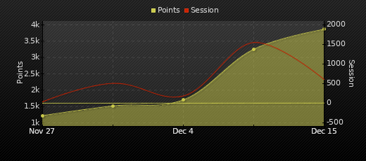 Player Trend Graph