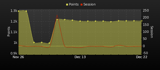 Player Trend Graph