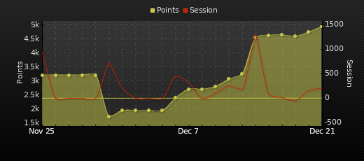 Player Trend Graph