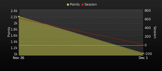 Player Trend Graph