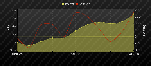 Player Trend Graph