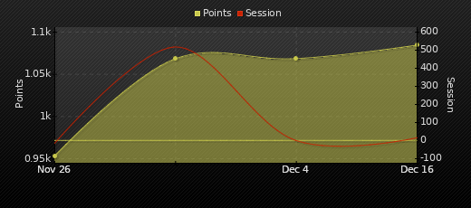 Player Trend Graph