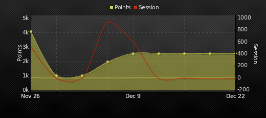 Player Trend Graph