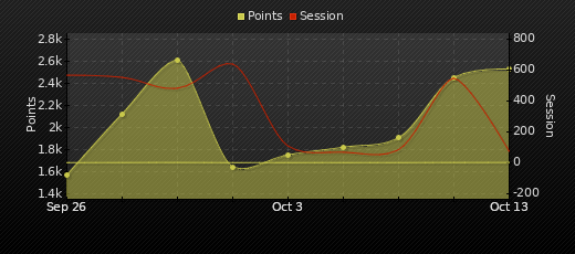 Player Trend Graph