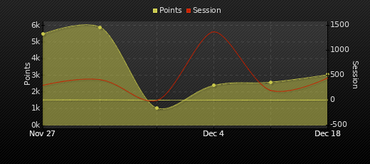 Player Trend Graph