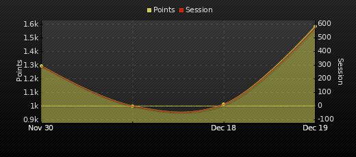 Player Trend Graph