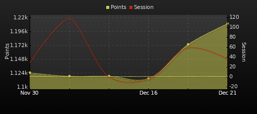 Player Trend Graph