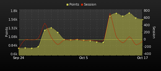 Player Trend Graph