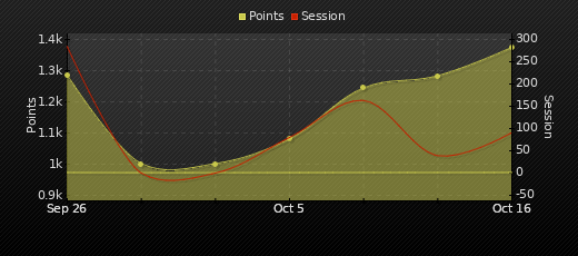 Player Trend Graph