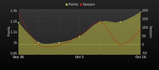 Player Trend Graph