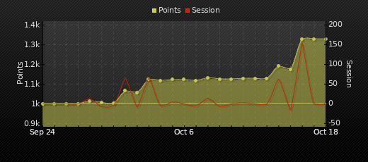 Player Trend Graph