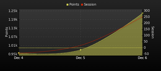 Player Trend Graph