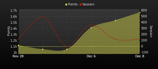 Player Trend Graph