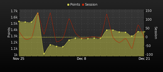 Player Trend Graph