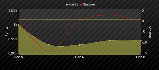 Player Trend Graph