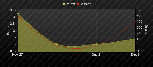 Player Trend Graph