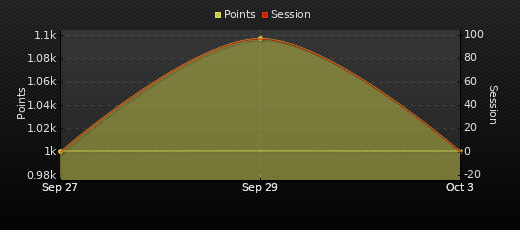 Player Trend Graph