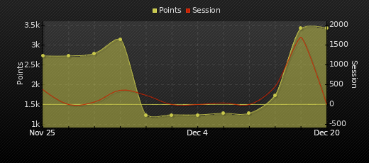 Player Trend Graph