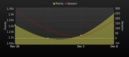 Player Trend Graph