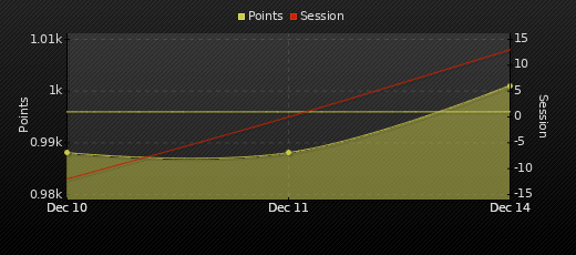 Player Trend Graph