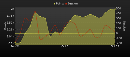 Player Trend Graph