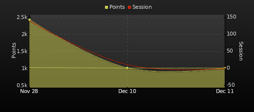 Player Trend Graph