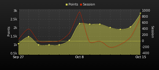 Player Trend Graph