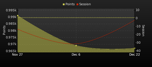 Player Trend Graph