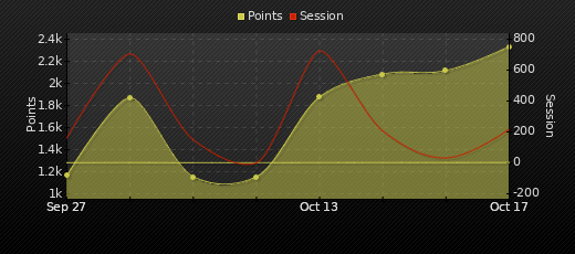 Player Trend Graph