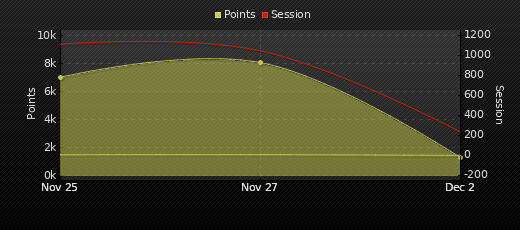 Player Trend Graph