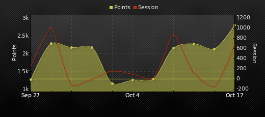 Player Trend Graph