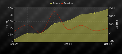 Player Trend Graph