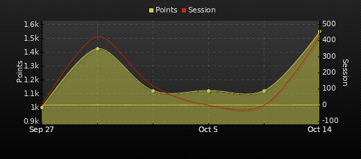 Player Trend Graph