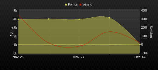 Player Trend Graph