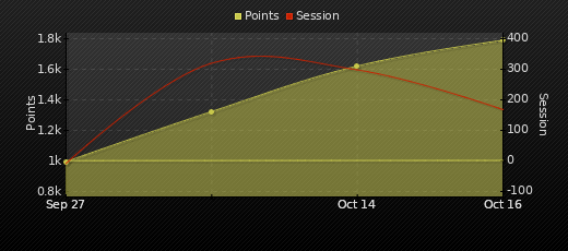 Player Trend Graph