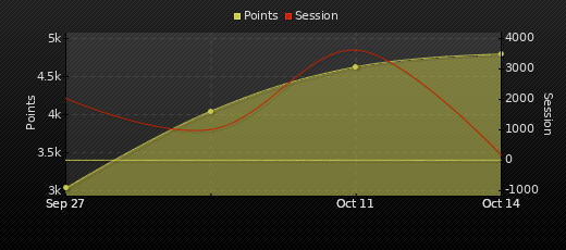 Player Trend Graph