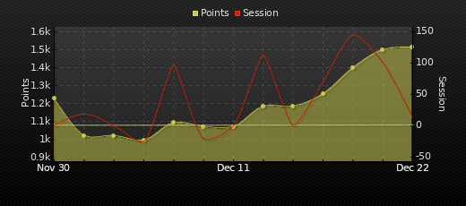 Player Trend Graph