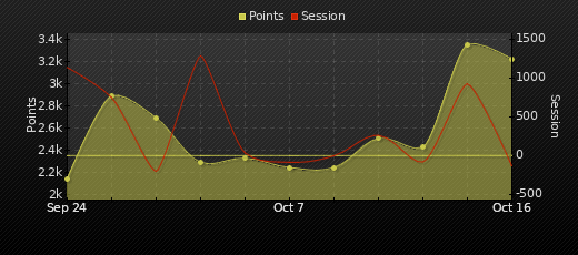 Player Trend Graph