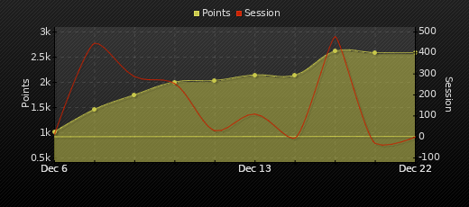 Player Trend Graph