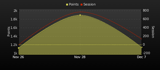 Player Trend Graph