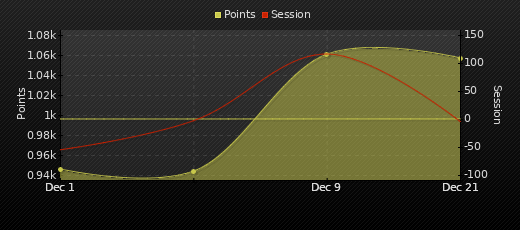 Player Trend Graph