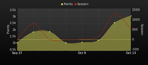 Player Trend Graph