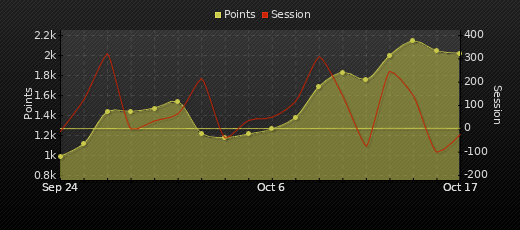 Player Trend Graph