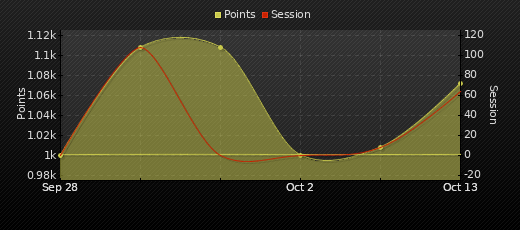 Player Trend Graph