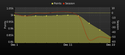 Player Trend Graph