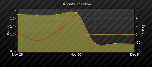 Player Trend Graph