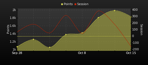 Player Trend Graph